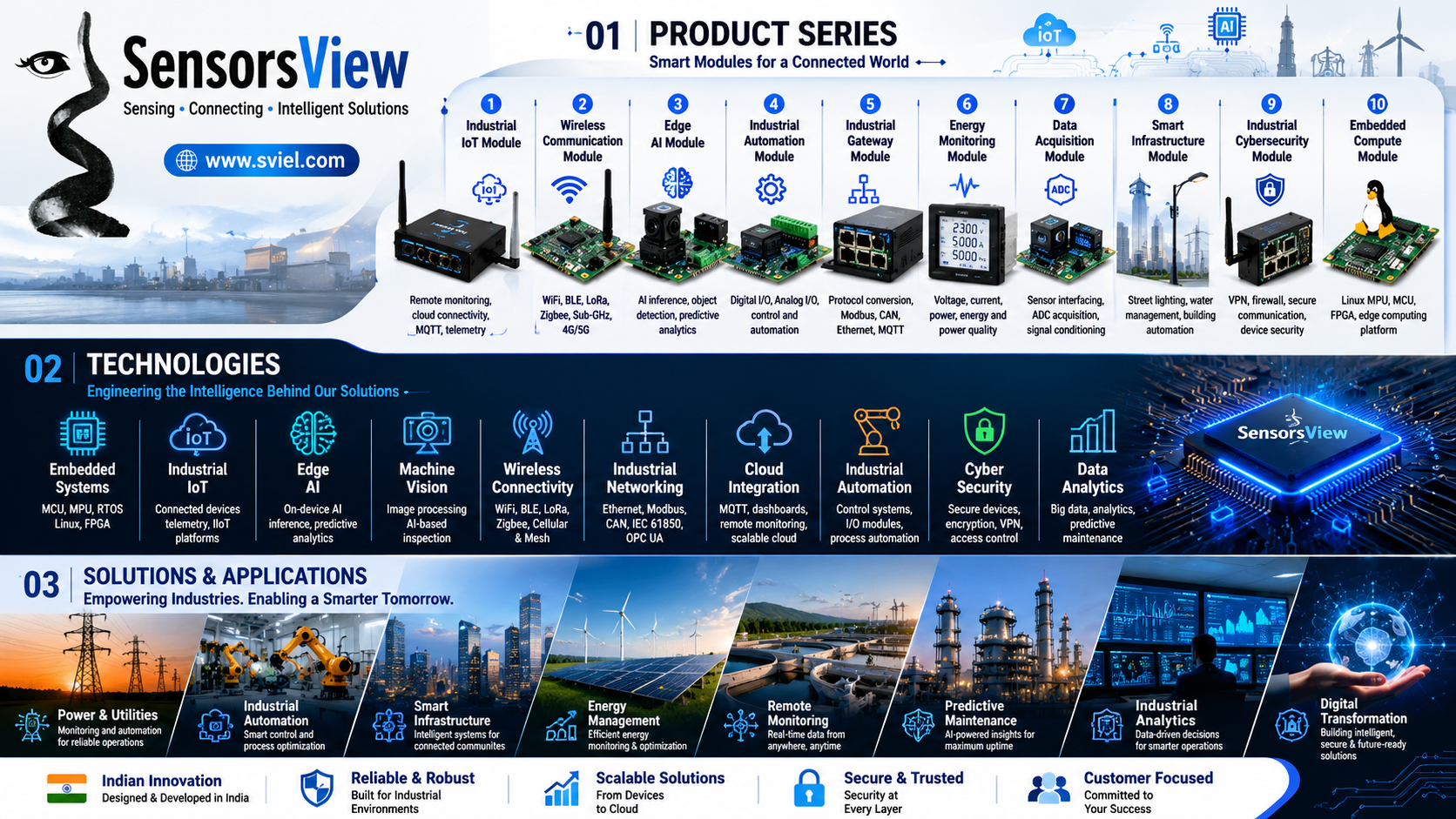 SensorsView product series, technology pillars, and industry solutions